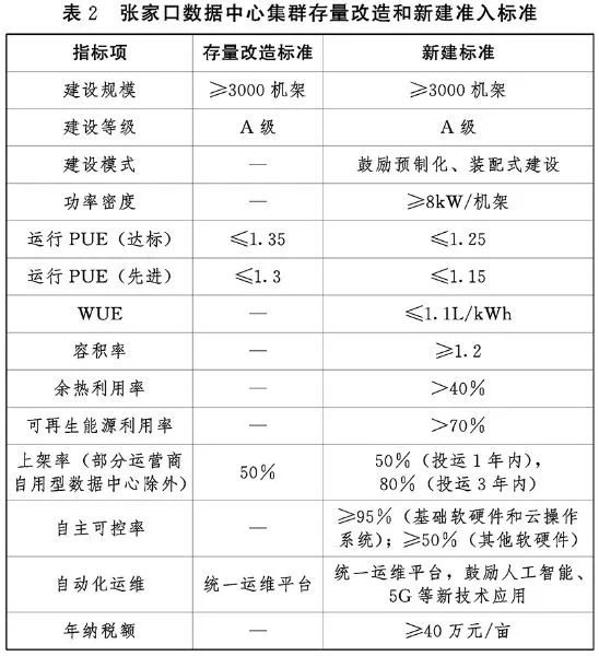 张家口数据中心集群建设方案：到2025年，新增标准机柜55万架，总量达到70万架