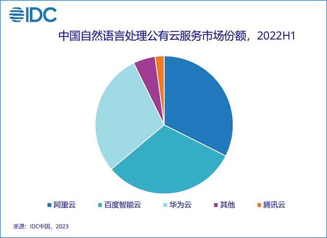 2022上半年中国AI公有云服务市场：AI技术再突破，重塑企业竞争力