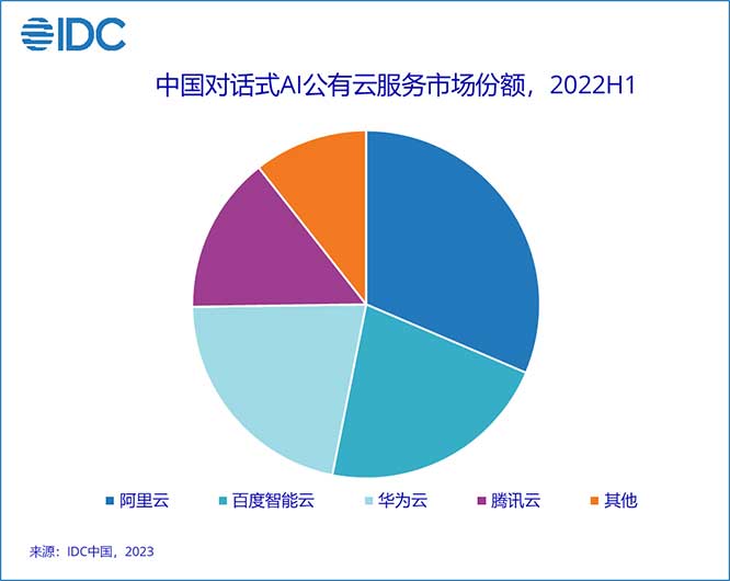 2022上半年中国AI公有云服务市场：AI技术再突破，重塑企业竞争力