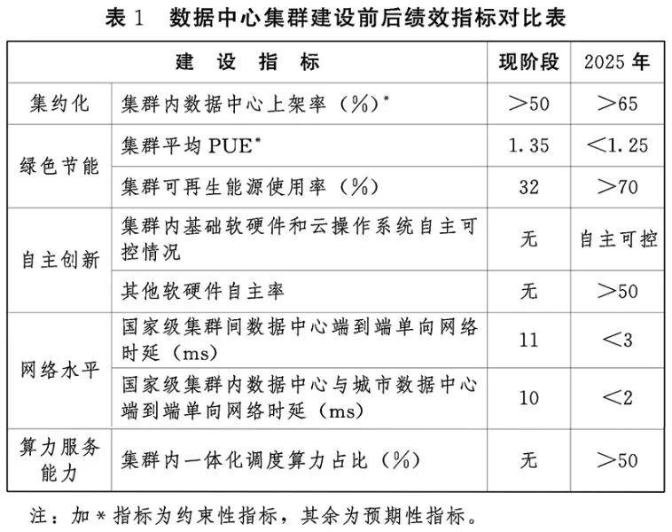 张家口数据中心集群建设方案：到2025年，新增标准机柜55万架，总量达到70万架