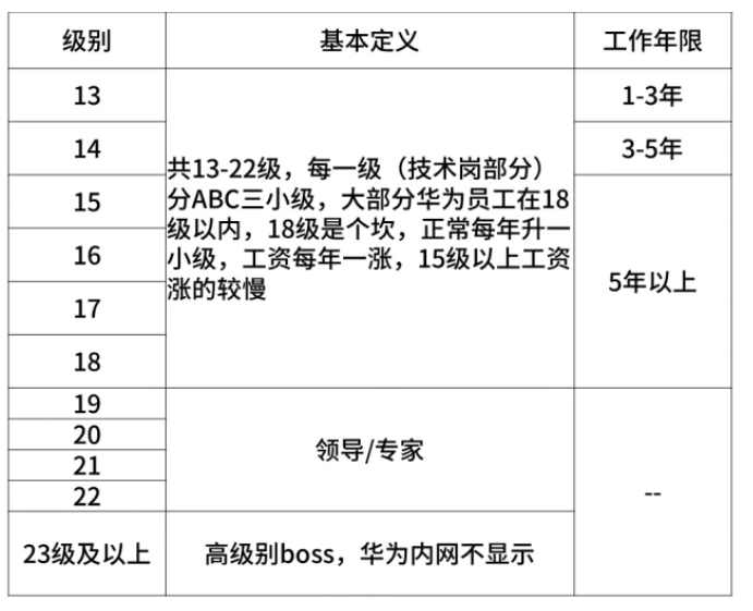 华为薪资级别简介，学习优秀企业的薪资管理机制