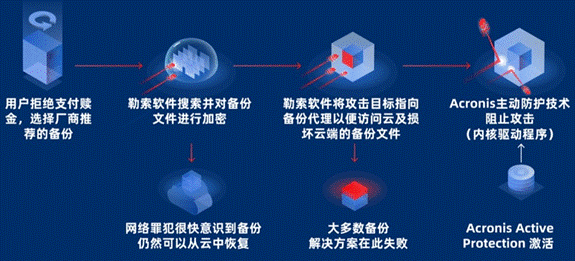 安克诺斯主动防护技术，无惧勒索软件威胁