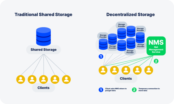 Storj Next：下一代存储比 AWS、微软和谷歌更快、更便宜