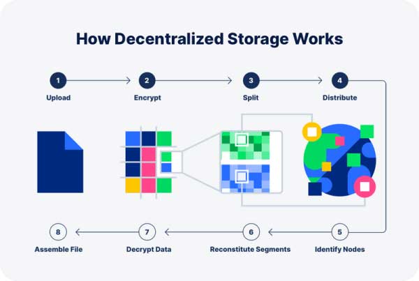 Storj Next：下一代存储比 AWS、微软和谷歌更快、更便宜