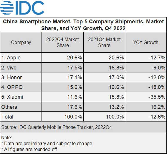 IDC报告称，2022年中国智能手机市场下跌13.2%至十年低点