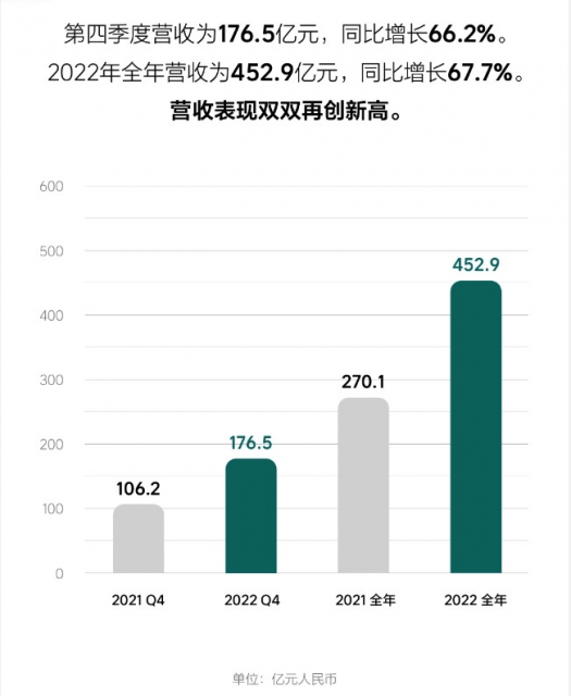 理想汽车2022年营收452.9亿元 净亏损20.32亿元