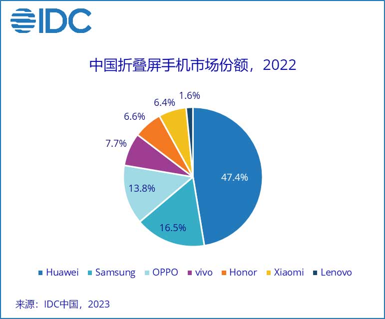 2022年中国智能手机市场出货量创有史以来最大降幅，折叠屏手机受欢迎