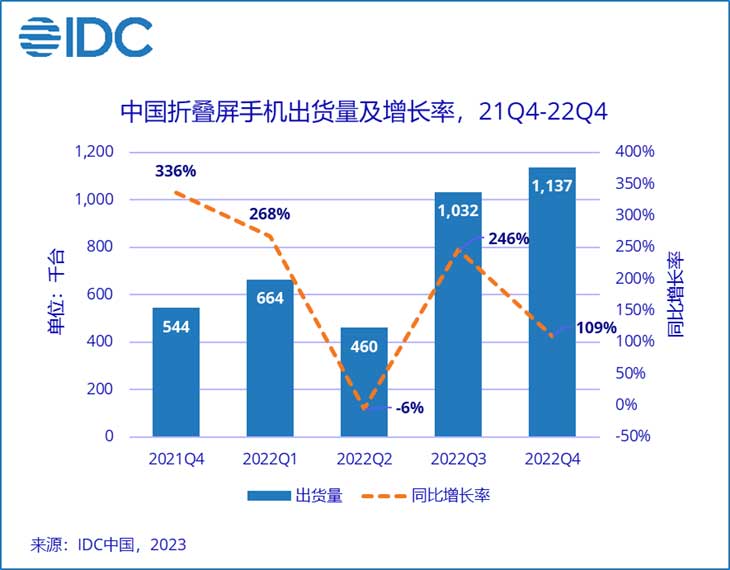 2022年中国智能手机市场出货量创有史以来最大降幅，折叠屏手机受欢迎