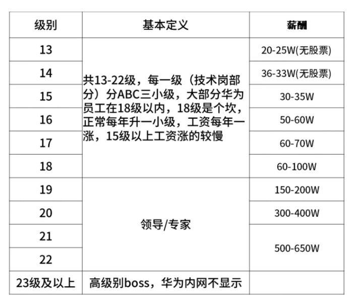 华为薪资级别简介，学习优秀企业的薪资管理机制