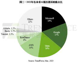 集邦咨询：预估2022~2026年AI服务器出货量年复合成长率可达10.8%