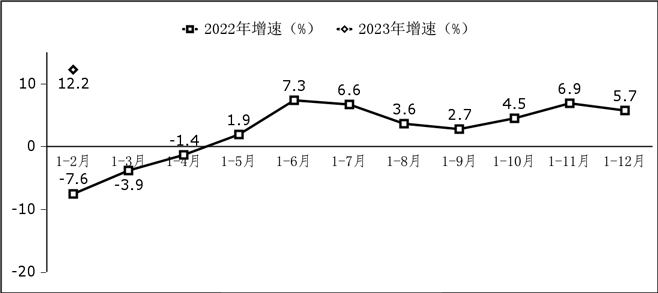 2023年1－2月份我国软件业务收入14461亿元，同比增长11%