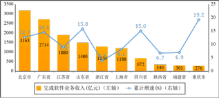 2023年1－2月份我国软件业务收入14461亿元，同比增长11%