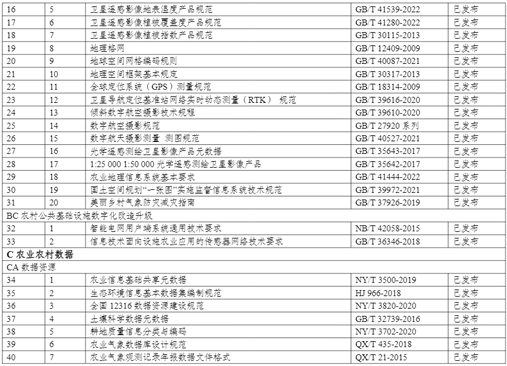 《数字乡村标准体系建设指南》全文及PDF下载