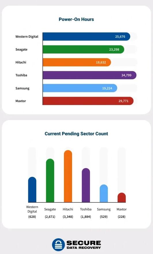 硬盘到底可以用多久？可靠的数据备份很重要