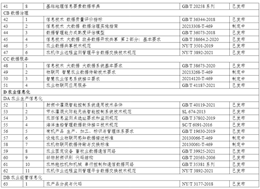 《数字乡村标准体系建设指南》全文及PDF下载