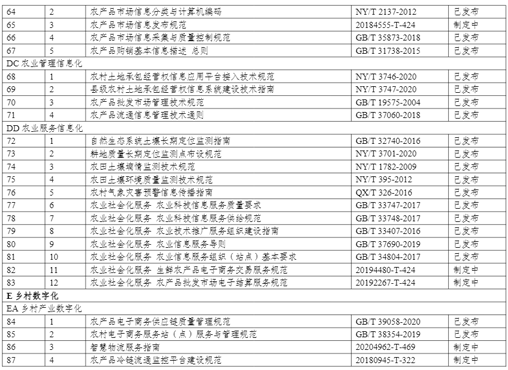 《数字乡村标准体系建设指南》全文及PDF下载