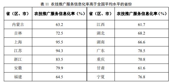 2021年数字乡村发展水平评价基本结论和主要数据统计分析