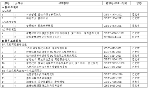 《数字乡村标准体系建设指南》全文及PDF下载