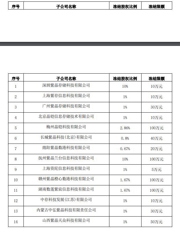 *ST紫晶:关于公司及子公司涉及诉讼事项暨部分资产被查封、部分银行账户被冻结的公告