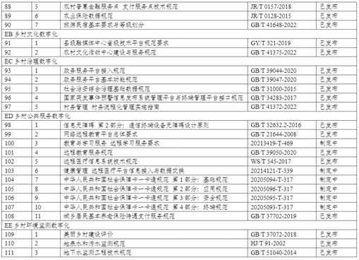 《数字乡村标准体系建设指南》全文及PDF下载