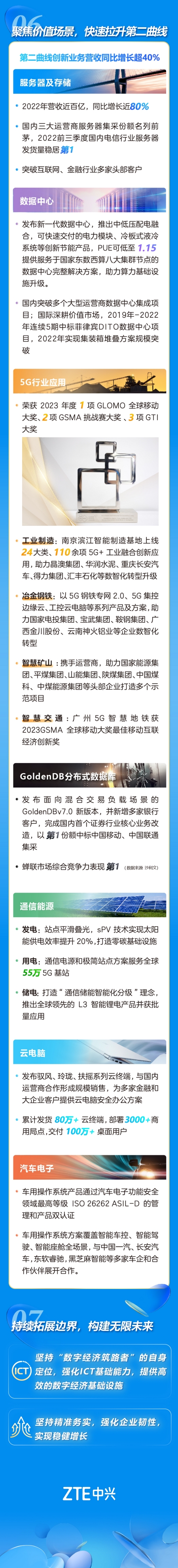 中兴通讯2022年度财报：收入1,229.5亿元,归母净利润80.8亿元