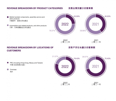 比亚迪2022年净利润166.22亿元，同比增长近4.5倍 问鼎全球新能源车销冠宝座