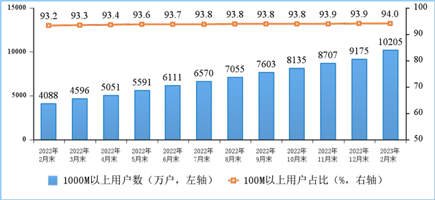 截止2023年2月末，5G基站总数达238.4万个，比上年末净增7.21万个