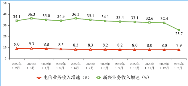 截止2023年2月末，5G基站总数达238.4万个，比上年末净增7.21万个