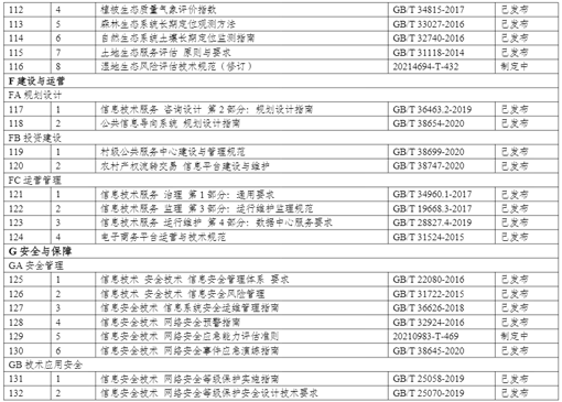 《数字乡村标准体系建设指南》全文及PDF下载