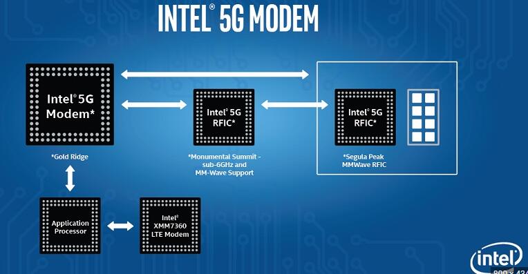 Intel转让两项5G技术给中国公司