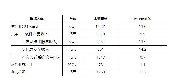 2023年1－2月份我国软件业务收入14461亿元，同比增长11%