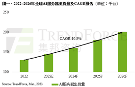 集邦咨询：预估2022~2026年AI服务器出货量年复合成长率可达10.8%