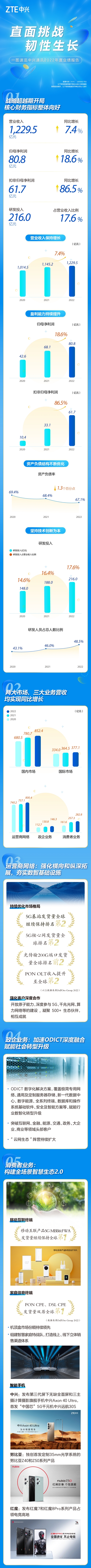 中兴通讯2022年度财报：收入1,229.5亿元,归母净利润80.8亿元