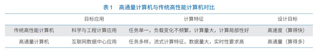 高通量计算和高性能计算有什么区别？