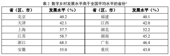 2021年数字乡村发展水平评价基本结论和主要数据统计分析