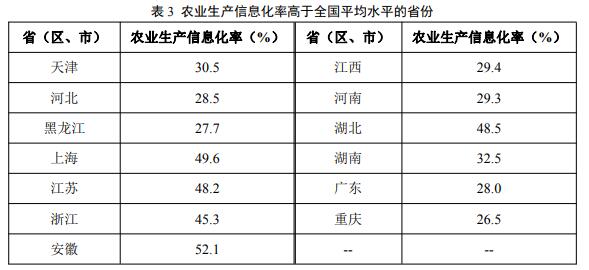 2021年数字乡村发展水平评价基本结论和主要数据统计分析