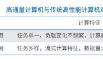 什么是高通量计算？高通量计算机及高通量负载介绍