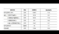 2023年1－2月份我国软件业务收入14461亿元，同比增长11%