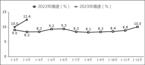 我国2023年一季度软件业务收入24415亿元，同比增长13.5%