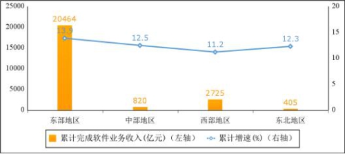 我国2023年一季度软件业务收入24415亿元，同比增长13.5%