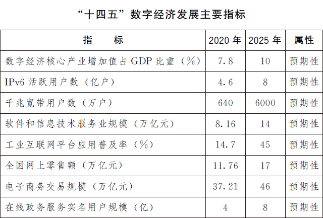 国家《“十四五”数字经济发展规划》（国发〔2021〕29号）全文阅读下载