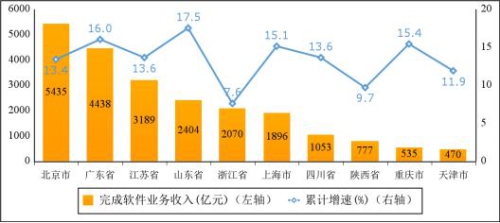 我国2023年一季度软件业务收入24415亿元，同比增长13.5%