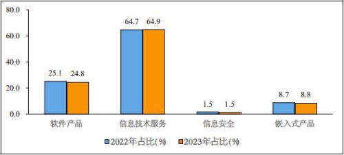 我国2023年一季度软件业务收入24415亿元，同比增长13.5%