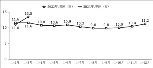 我国2023年一季度软件业务收入24415亿元，同比增长13.5%