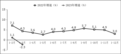 我国2023年一季度软件业务收入24415亿元，同比增长13.5%