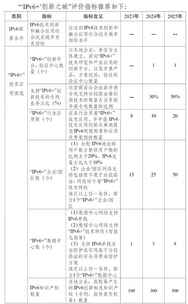 八部门印发《关于推进IPv6技术演进和应用创新发展的实施意见》