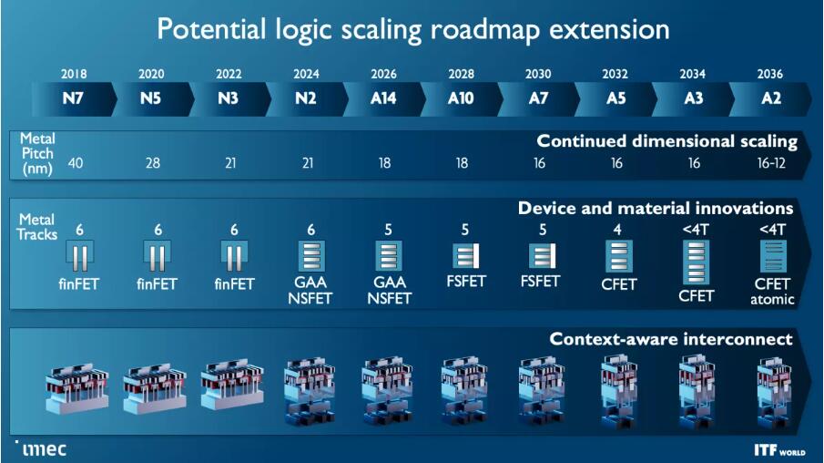 Imec公布亚1nm晶体管路线图，3D堆叠CMOS 2.0计划