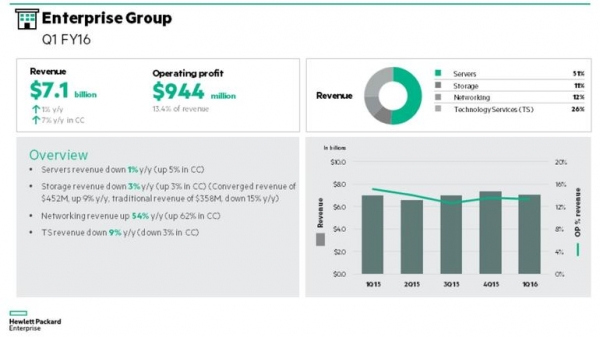 HPE 情况变得越来越好