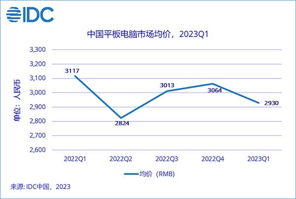 2023年第一季度，中国平板电脑市场出货量约669万台，同比下降约1.1%