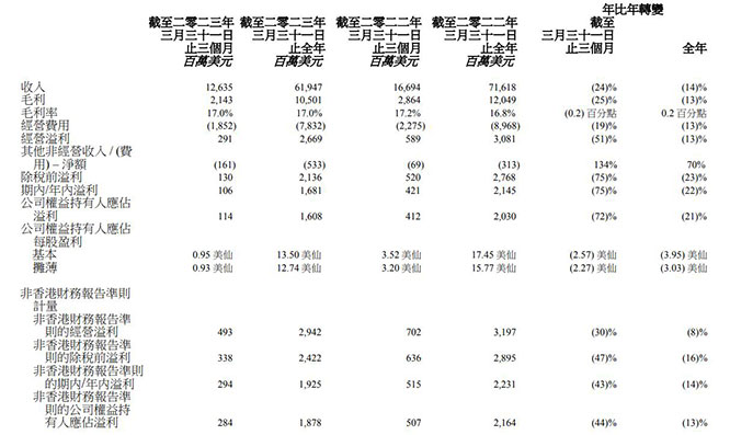 联想2023年财报公布：营收619.47亿美元，同比减少14%